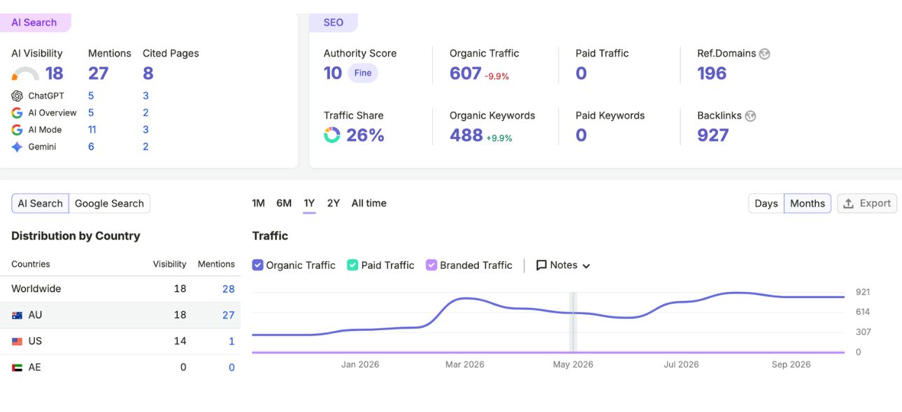 SEO Services – Online Grocery E-commerce Growth Project